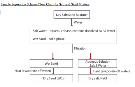 Mixture Of Nh4cl Nacl Sio2 Flow Chart